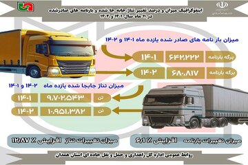 ️اینفوگرافیک| میزان درصد تغییر تناژ جابه جا شده بار و بارنامه های صادره در 11 ماهه سال 1401 و 1402 استان همدان