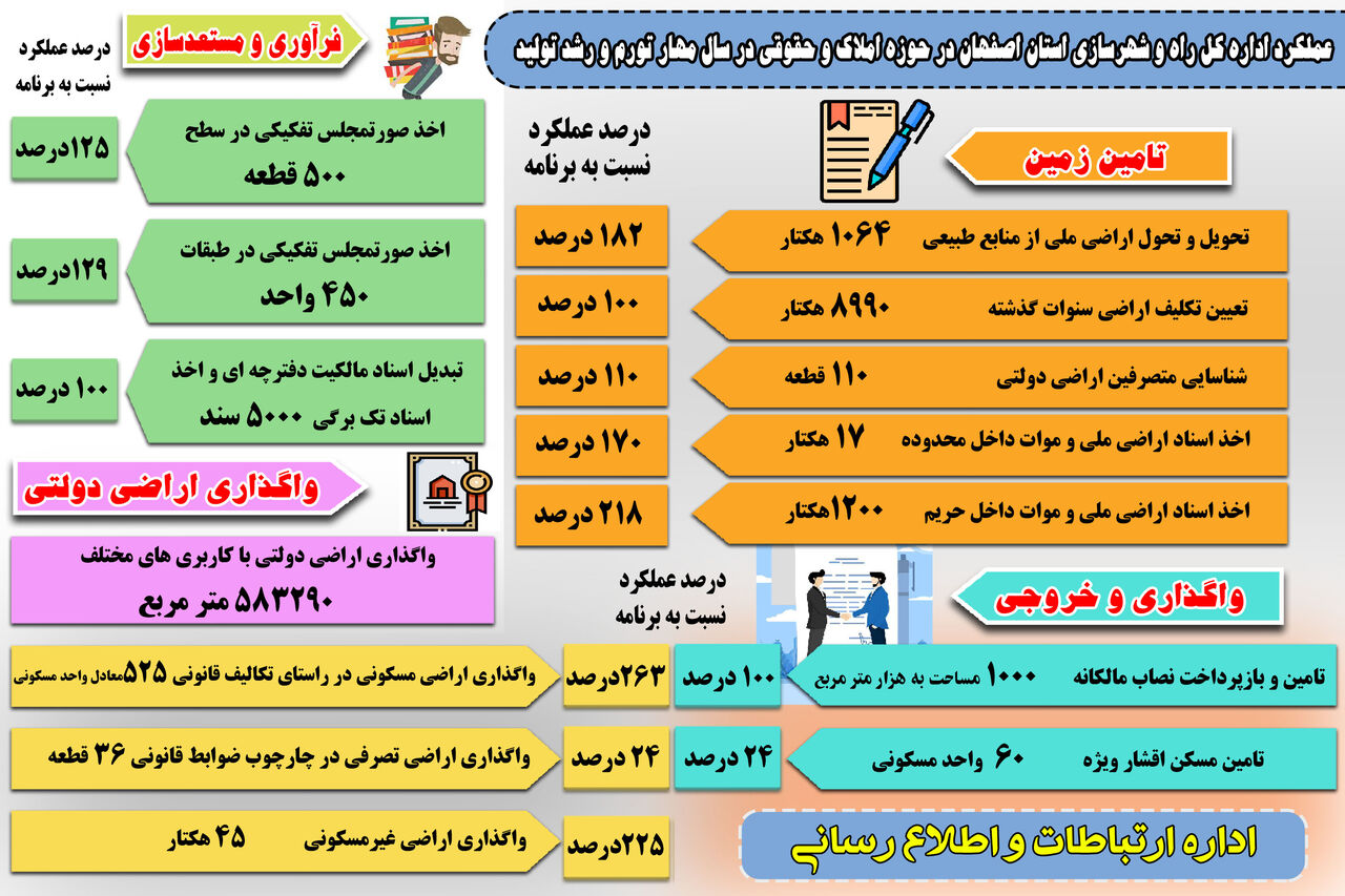 اطلاع نگاشت|عملکرد اداره کل راه وشهرسازی استان اصفهان در حوزه املاک و حقوقی 