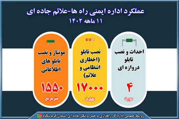 اینفوگرافی| گزارش ۱۱ ماهه نصب علائم جاده‌ای در محورهای مواصلاتی استان کرمانشاه