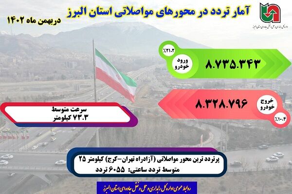 اطلاع نگاشت-آمار تردد در محورهای مواصلاتی استان البرز در بهمن ماه ۱۴۰۲