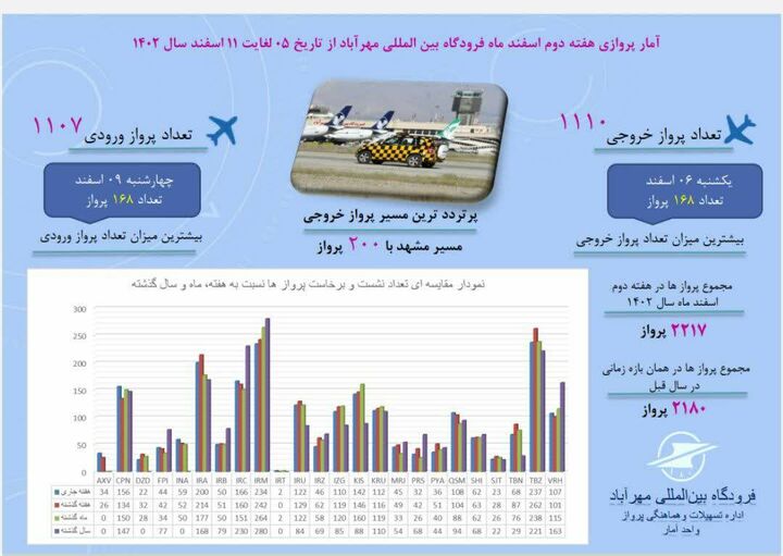 اینفوگرافیک| آمار پروازی فرودگاه بین‌المللی مهرآباد از تاریخ ۵ اسفند ماه تا ۱۱ اسفند ماه ۱۴۰۲