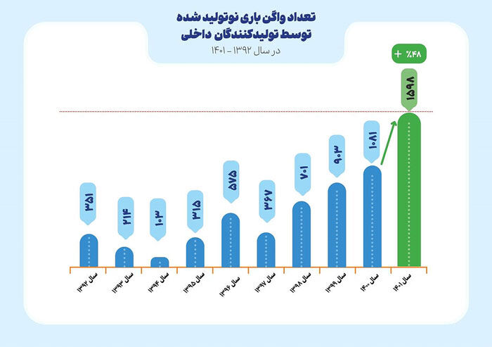 رشد ۴۸ درصدی تولید واگن باری نو در سال ۱۴۰۱