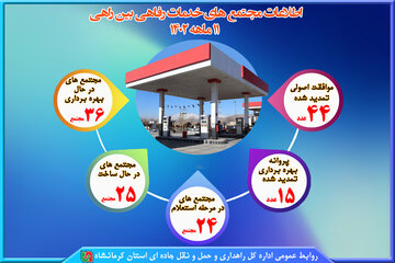 اینفو مجتمع های خدمات رفاهی استان کرمانشاه
