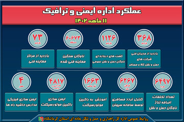 اینفوگرافی| عملکرد ۱۱ ماهه ایمنی و ترافیک اداره کل راهداری و حمل و نقل جاده ای استان کرمانشاه