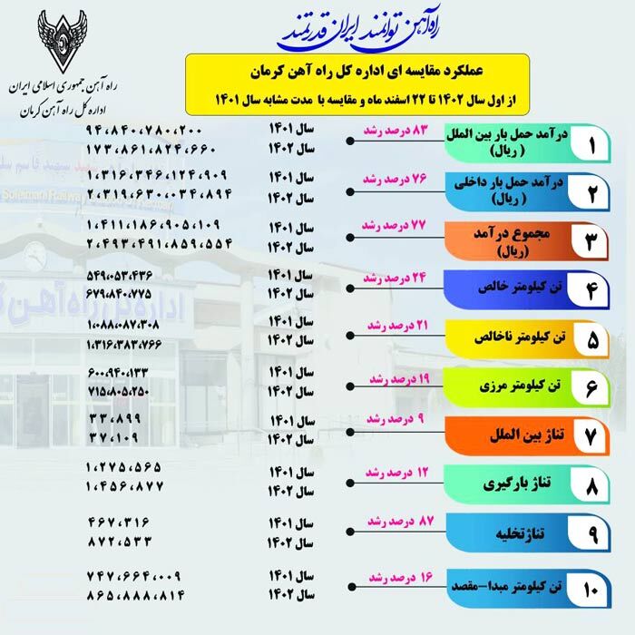 رشد ۷۷ درصدی درآمد و ۸۷ درصدی تخلیه بار در راهآهن کرمان