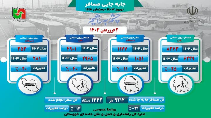 اینفوگرافیک| جابه‌جایی مسافر از پایانه‌های مسافربری خوزستان در دوم فروردین ۱۴۰۳
