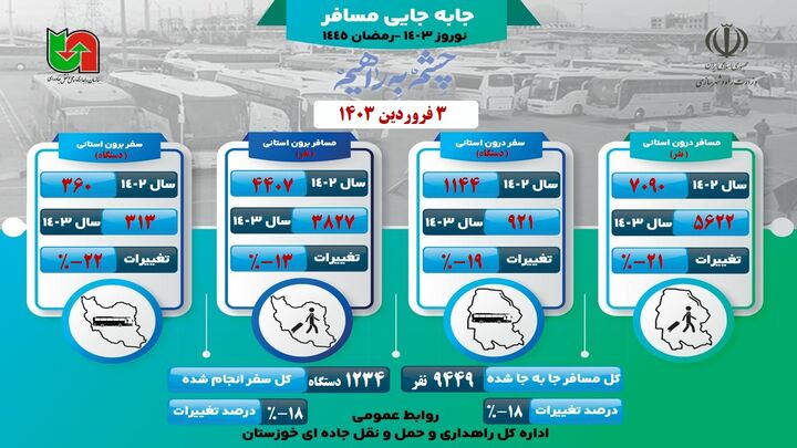 اطلاع نگاشت| جابه‌جایی مسافر از پایانه‌های مسافربری خوزستان در سوم فروردین ۱۴۰۳