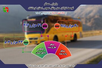 جابجایی مسافر توسط ناوگان حمل و نقل عمومی مسافر استان کرمانشاه