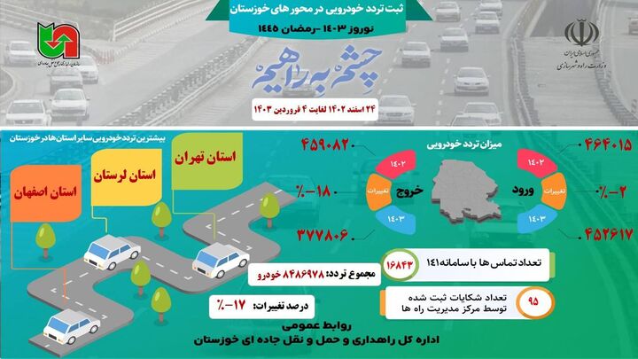 اطلاع نگاشت| تردد در محورهای استان خوزستان از ۲۴ اسفند ۱۴۰۲ تا ۴ فروردین ۱۴۰۳