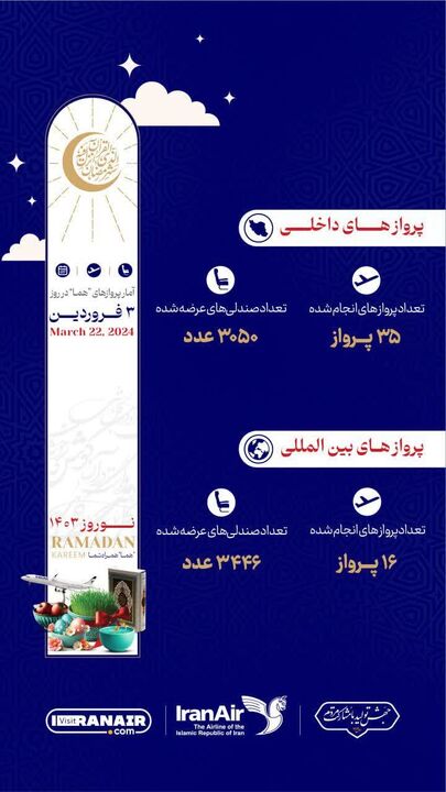اطلاع نگاشت| آمارهای پروازهای هواپیمایی جمهوری اسلامی ایران در روز سوم فروردین ۱۴۰۳