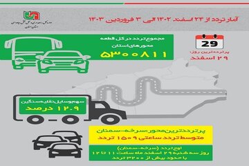 اطلاع نگاشت| آمار تردد در جاده‌های استان سمنان در نوروز ۱۴۰۳