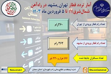 اطلاع نگاشت| آمار تردد قطار تهران-مشهد در راه آهن شمال شرق ۱ در ایام نوروز
