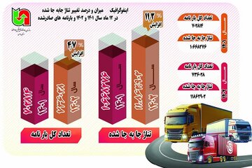 ️اینفوگرافیک| میزان درصد تغییر تناژ جابه‌جا شده بار و بارنامه های صادره در 12ماهه سال 1401 و 1402 استان همدان