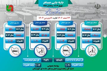 اطلاع نگاشت|جابه‌جایی مسافر از پایانه‌های مسافربری استان خوزستان از ۲۴ اسفند ۱۴۰۲ تا ۷ فروردین ۱۴۰۳