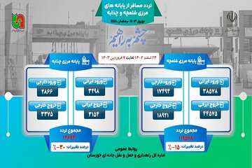 اطلاع نگاشت| تردد مسافر از پایانه‌های مرزی شلمچه و چذابه از ۲۴ اسفند ۱۴۰۲ تا ۷ فروردین ۱۴۰۳