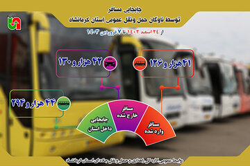 اینفو جابه‌جایی مسافر توسط ناوگان حمل و نقل عمومی مسافر استان کرمانشاه