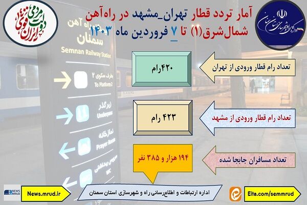 اطلاع نگاشت| آمار تردد قطار تهران-مشهد در راه آهن شمال شرق ۱ تا 7 فروردین ماه 1403