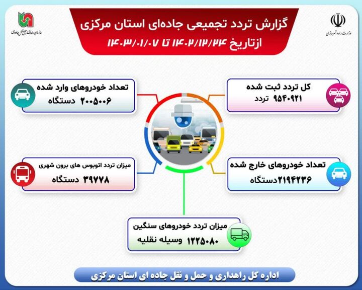 اینفوگرافیک|گزارش تجمیعی ترددهای جاده‌ای استان مرکزی از آغاز طرح نوروزی