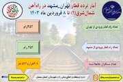 اطلاع نگاشت| آمار تردد قطار تهران-مشهد در راه آهن شمال شرق یکم تا هشتم فروردین ۱۴۰۳
