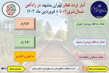 اطلاع نگاشت| آمار تردد قطار تهران-مشهد در راه آهن شمال شرق یکم تا هفتم فروردین 1403