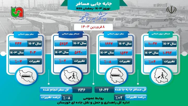 اطلاع نگاشت| جابه‌جایی مسافر از پایانه‌های مسافربری استان خوزستان از ۲۴ اسفند ۱۴۰۲ تا ۸ فروردین ۱۴۰۳