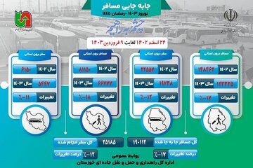 اطلاع نگاشت| جابه‌جایی مسافر از پایانه‌های مسافربری استان خوزستان از ۲۴ اسفند ۱۴۰۲ تا 9 فروردین ۱۴۰۳
