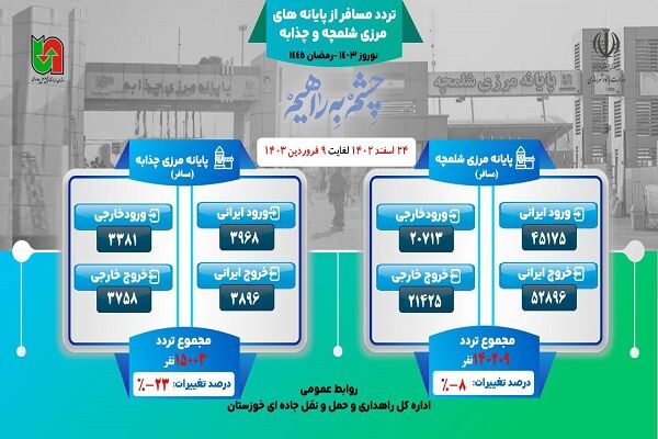 اطلاع نگاشت| تردد مسافر از پایانه‌های مرزی شلمچه و چذابه از ۲۴ اسفند ۱۴۰۲ تا 9 فروردین ۱۴۰۳