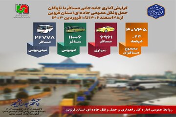 اطلاع نگاشت|جابه‌جایی بیش از ۴۰هزار مسافر با ناوگان حمل و نقل عمومی جاده‌ای استان قزوین