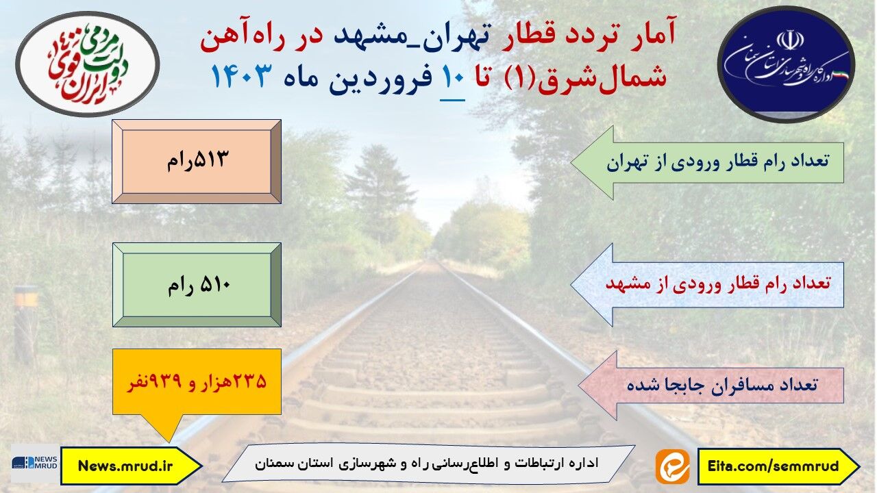 اطلاع نگاشت| آمار تردد قطار تهران-مشهد در راه آهن شمال شرق یک تا دهم فروردین ۱۴۰۳