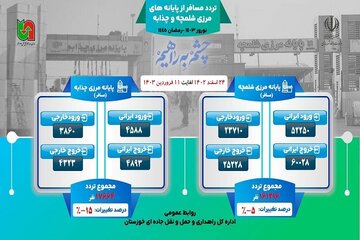 اطلاع نگاشت| تردد مسافر از پایانه‌های مرزی شلمچه و چذابه از ۲۴ اسفند ۱۴۰۲ تا ۱۱ فروردین ۱۴۰۳
