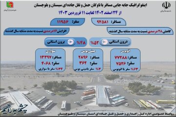 اطلاع نگاشت | جابه‌جایی مسافر با ناوگان حمل و نقل عمومی جاده ای سیستان و بلوچستان از ۲۴ اسفند ۱۴۰۲ تا ۱۱ فروردین ۱۴۰۳