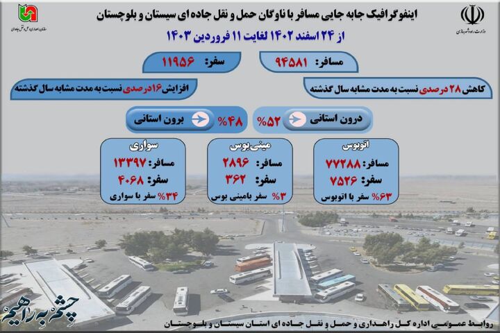 اطلاع نگاشت | جابه‌جایی مسافر با ناوگان حمل و نقل عمومی جاده ای سیستان و بلوچستان از ۲۴ اسفند ۱۴۰۲ تا ۱۱ فروردین ۱۴۰۳