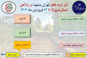 اطلاع نگاشت| آمار تردد قطار تهران-مشهد در راه آهن شمال شرق یک تا ۱۲ فروردین ۱۴۰۳