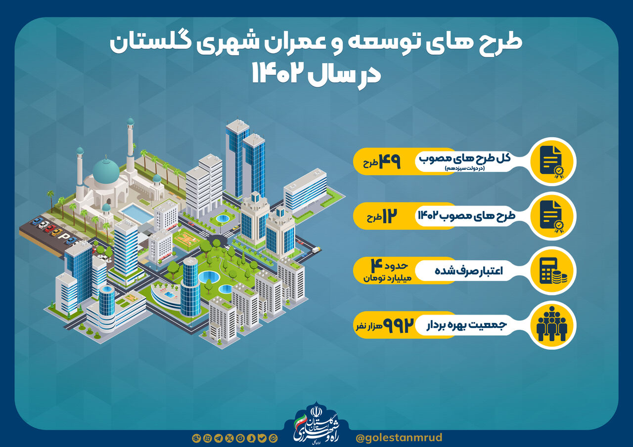 اطلاع نگاشت| روند اجرای طرح های توسعه عمران شهری استان گلستان در سال ۱۴۰۲