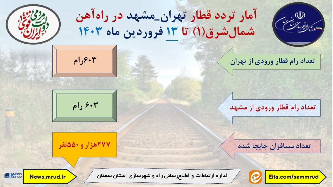 اطلاع نگاشت| آمار تردد قطار تهران-مشهد در راه آهن شمال شرق یک تا ۱۳ فروردین ۱۴۰۳