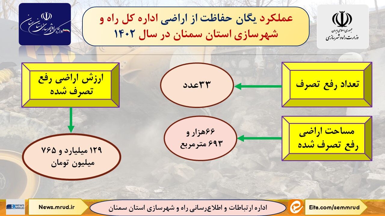 اطلاع نگاشت| عملکرد یگان حفاظت از  اراضی اداره کل راه و شهرسازی استان سمنان در سال ۱۴۰۲