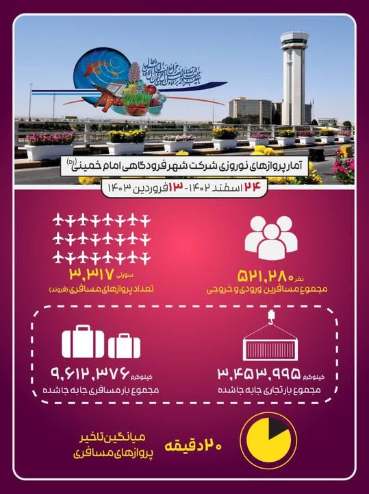 اطلاع‌نگاشت| آمار پروازهای فرودگاه بین‌المللی امام خمینی (ره) از ۲۴ اسفند ۱۴۰۲ تا ۱۳ فروردین ۱۴۰۳ 