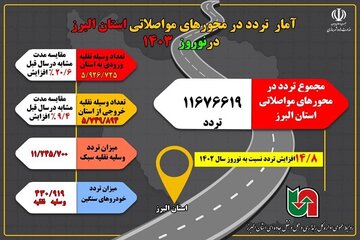 اطلاع نگاشت|آمار تردد در محورهای مواصلاتی استان البرز  در نوروز ۱۴۰۳