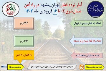 اطلاع نگاشت| آمار تردد قطار تهران-مشهد در راه آهن شمال شرق یکم تا ۱۶ فروردین ۱۴۰۳