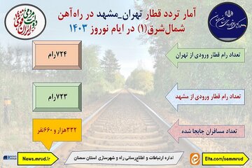 اطلاع نگاشت| آمار تردد قطار تهران-مشهد در راه آهن شمال شرق یک در ایام نوروز ۱۴۰۳