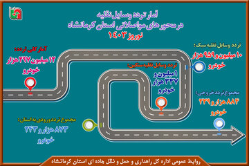 اتمام طرح نوروزی ۱۴۰۳ در استان کرمانشاه با ثبت 12 میلیون تردد