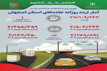 اطلاع نگاشت| تردد روزانه جاده‌های استان اصفهان در ایام اجرای طرح نوروزی سال۱۴۰۳