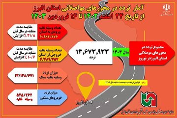 اطلاع نگاشت|آمار تردد در محورهای مواصلاتی استان البرز در نوروز ۱۴۰۳
