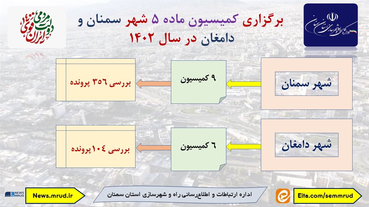اطلاع نگاشت| آمار برگزاری کمیسیون ماده ۵ شهر سمنان و دامغان در سال ۱۴۰۲ 