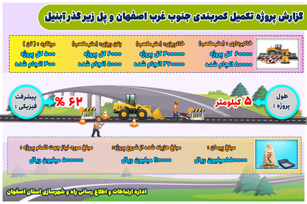 اطلاع نگاشت| گزارش پروژه تکمیل کمربندی جنوب غربی اصفهان و پل زیر گذر آبنیل