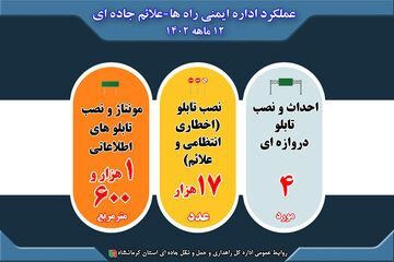 اینفو نصب علایم جاده ای استان کرمانشاه