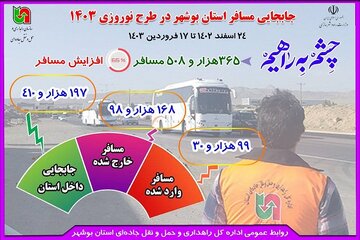 اطلاع نگاشت| افزایش ۶۵ درصدی جابه‌جایی مسافر در طرح نوروزی ۱۴۰۳ استان بوشهر