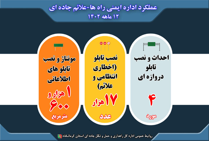 اطلاع نگاشت| گزارش عملکرد ۱۲ ماهه ۱۴۰۲ اداره ایمنی راه‌ها و نصب علائم جاده‌ای استان کرمانشاه