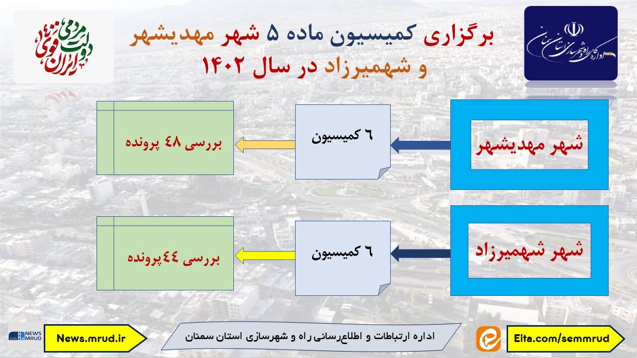 اطلاع نگاشت| آمار برگزاری کمیسیون ماده ۵ شهر مهدیشهر و شهمیرزاد در سال ۱۴۰۲