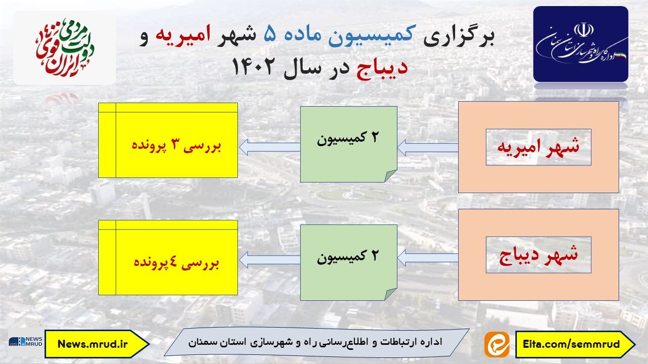 اطلاع نگاشت| آمار برگزاری جلسات کمیسیون ماده ۵ شهر امیریه و دیباج در سال ۱۴۰۲